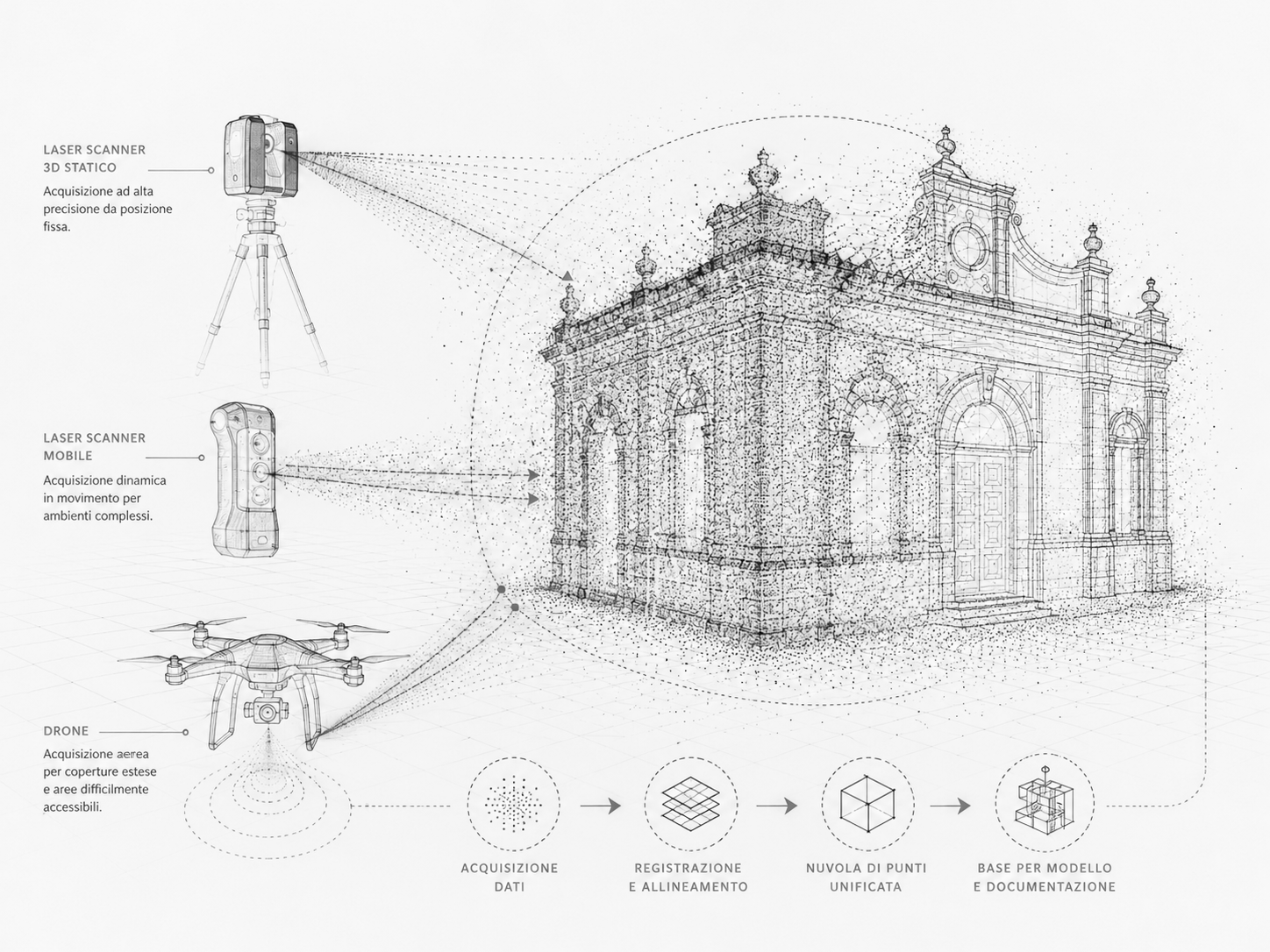 Rilievo 3D